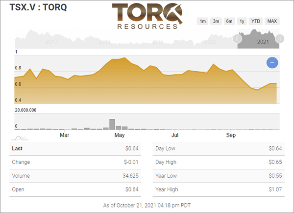 1 Year Torq Resources Chart